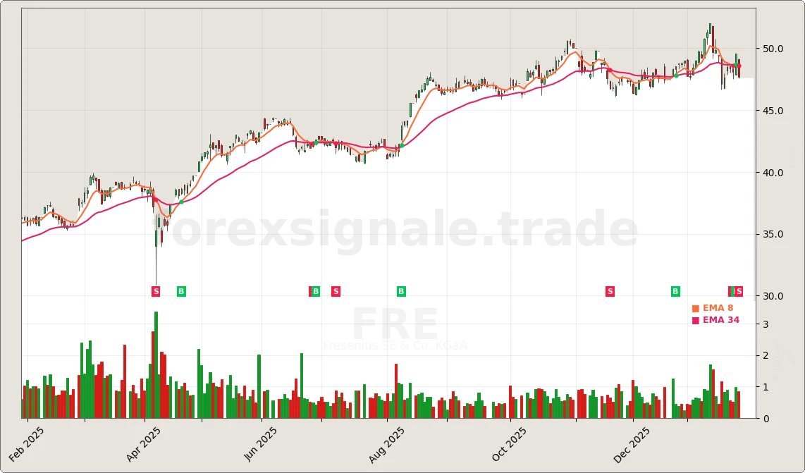 Trading Signale 232 FRE Chart