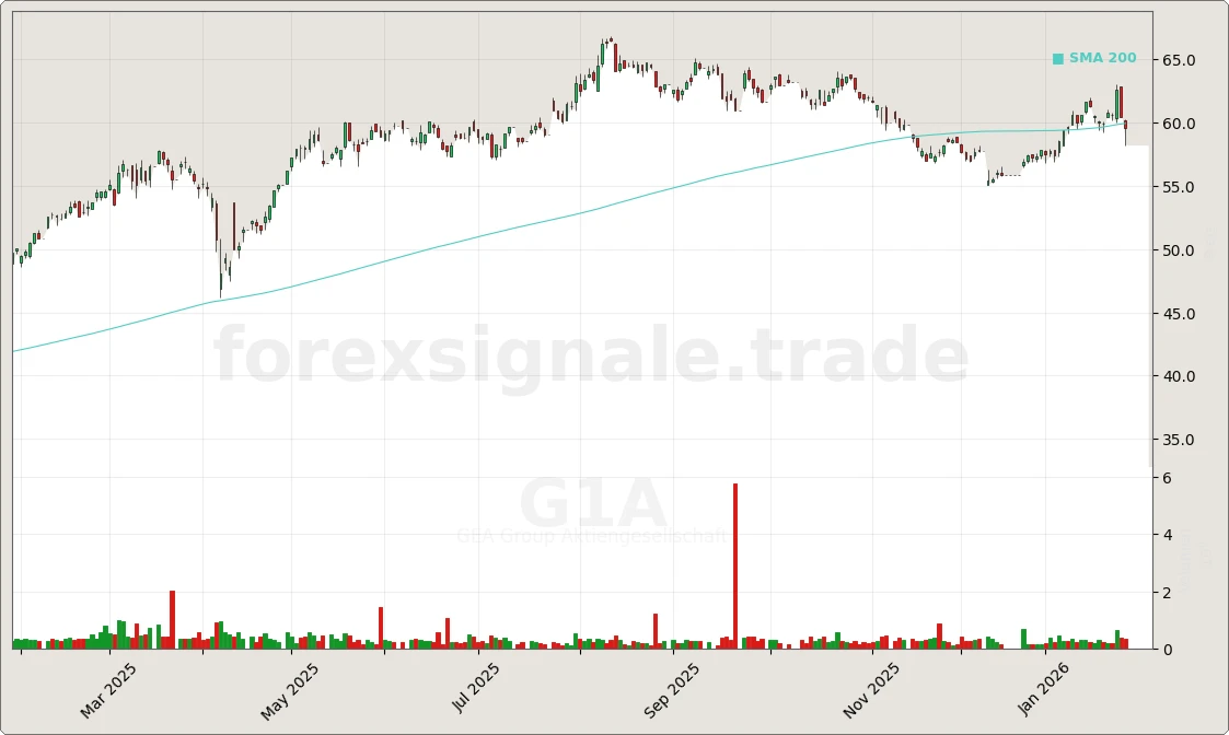Trading Signale 259 G1A Chart