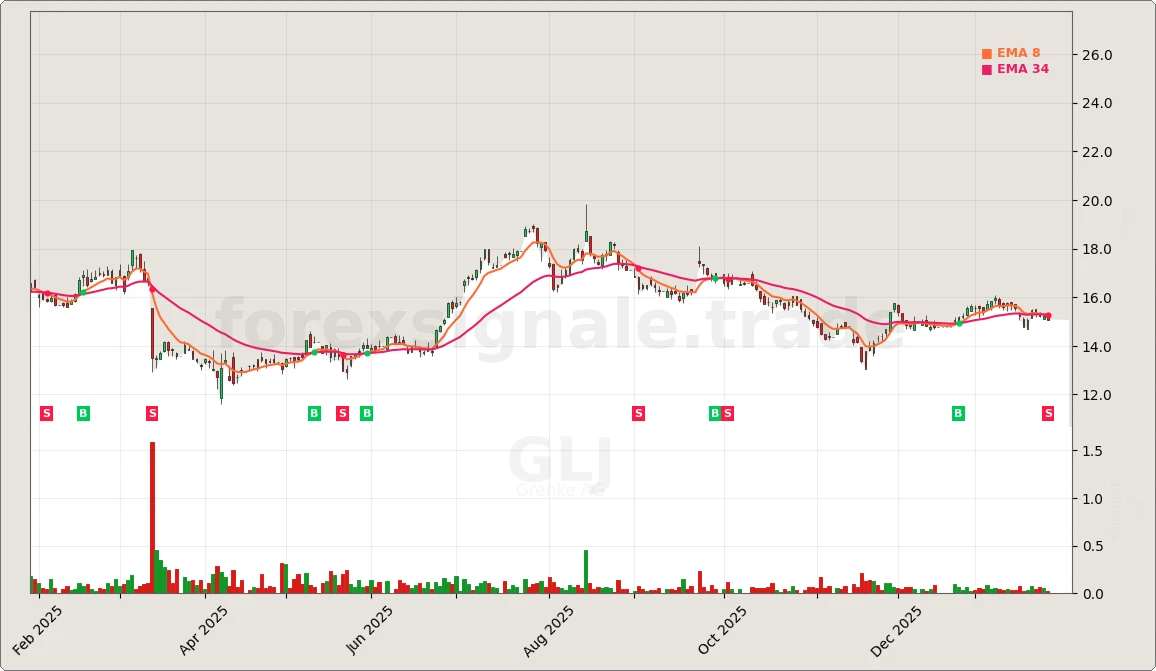 Trading Signale 249 GLJ Chart