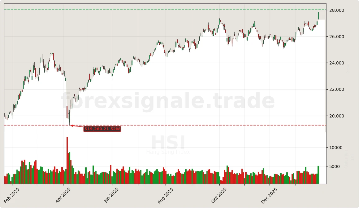 Trading Signale 171 HSI Chart