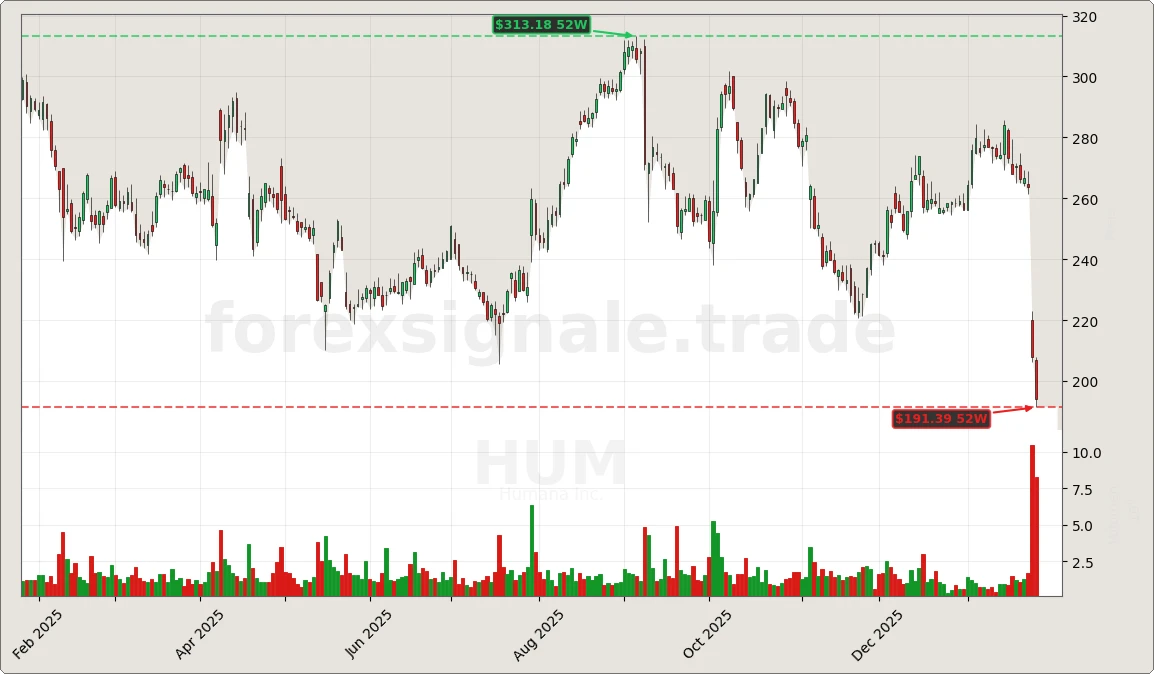 Trading Signale 164 HUM Chart