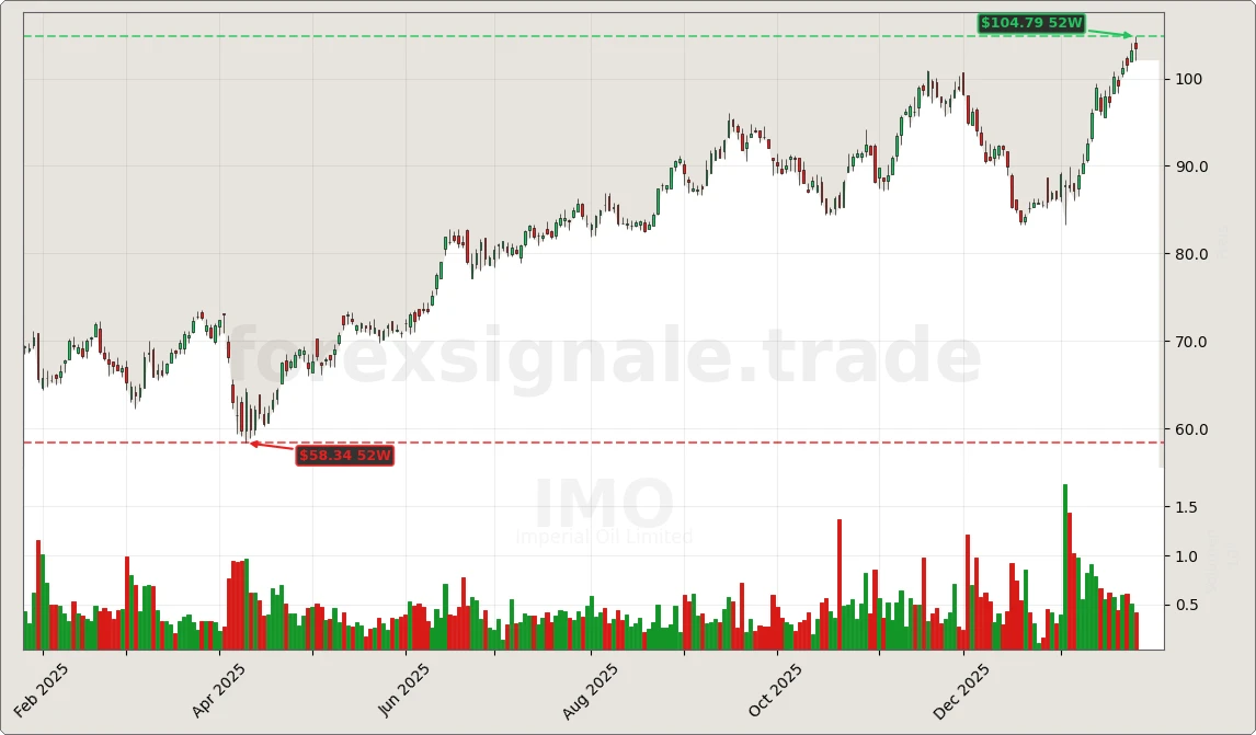 Trading Signale 278 IMO Chart