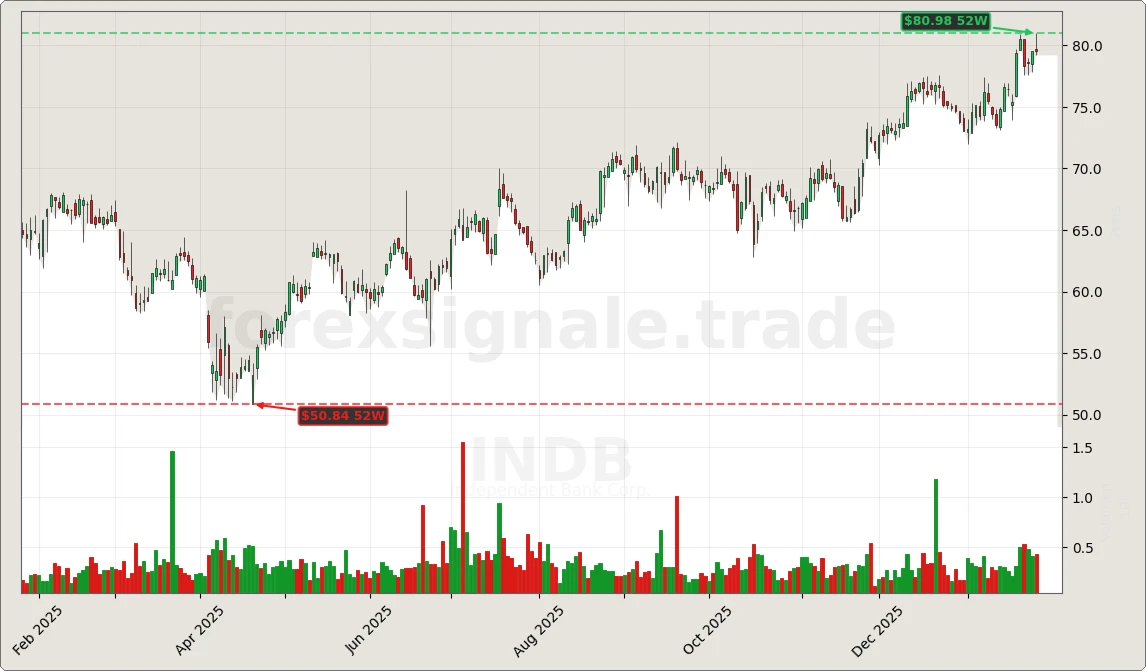 Trading Signale 217 INDB Chart