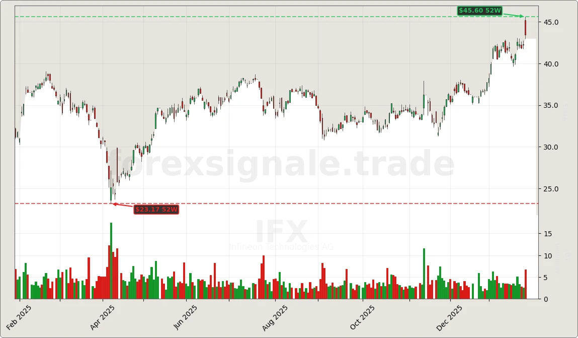 Trading Signale 188 IFX Chart
