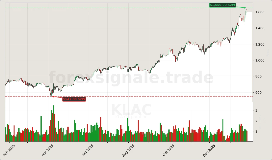 Trading Signale 220 KLAC Chart