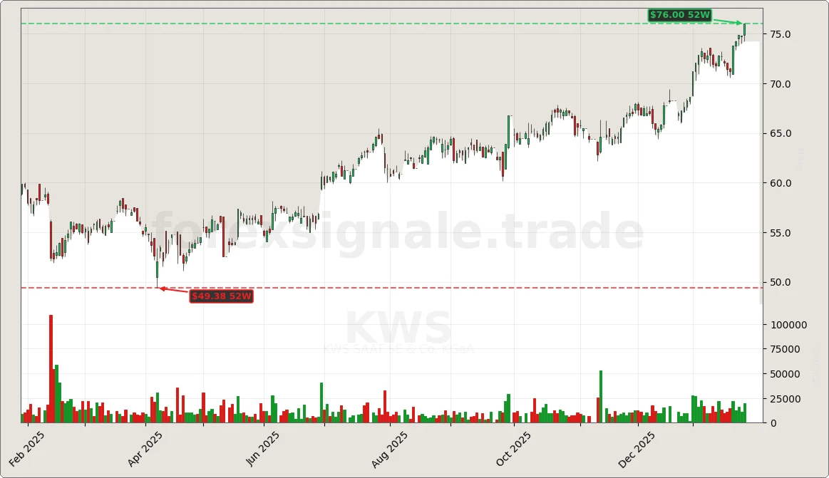 Trading Signale 177 KWS Chart