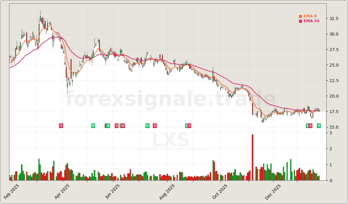 Trading Signale 231 LXS Chart