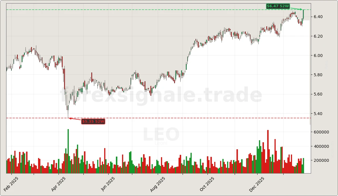 Trading Signale 213 LEO Chart