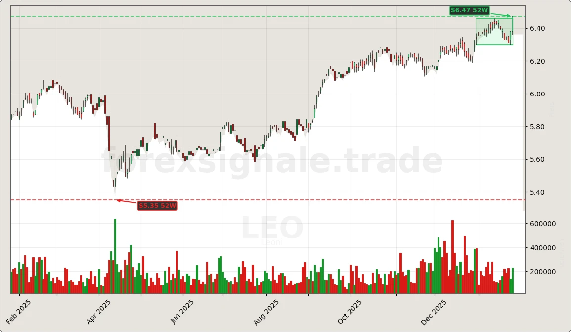 Trading Signale 272 LEO Chart