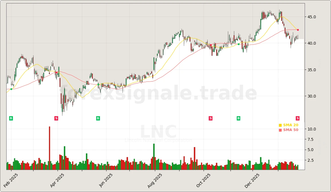 Trading Signale 250 LNC Chart