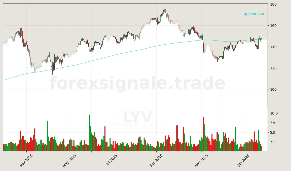Trading Signale 264 LYV Chart