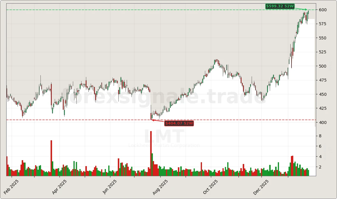Trading Signale 219 LMT Chart