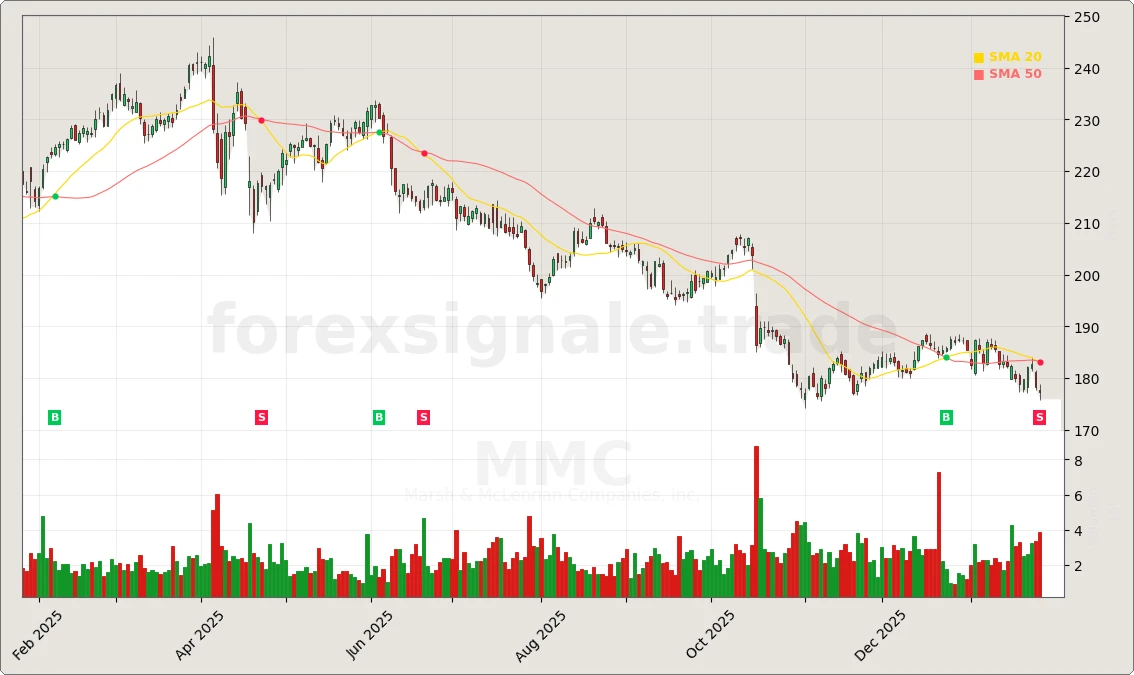 Trading Signale 190 MMC Chart