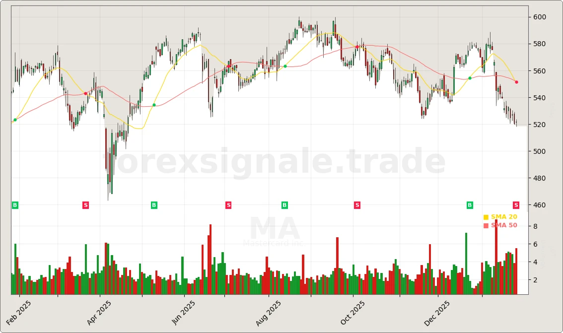 Trading Signale 196 MA Chart
