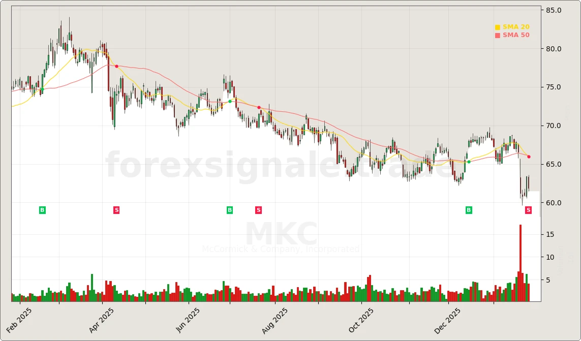 Trading Signale 239 MKC Chart
