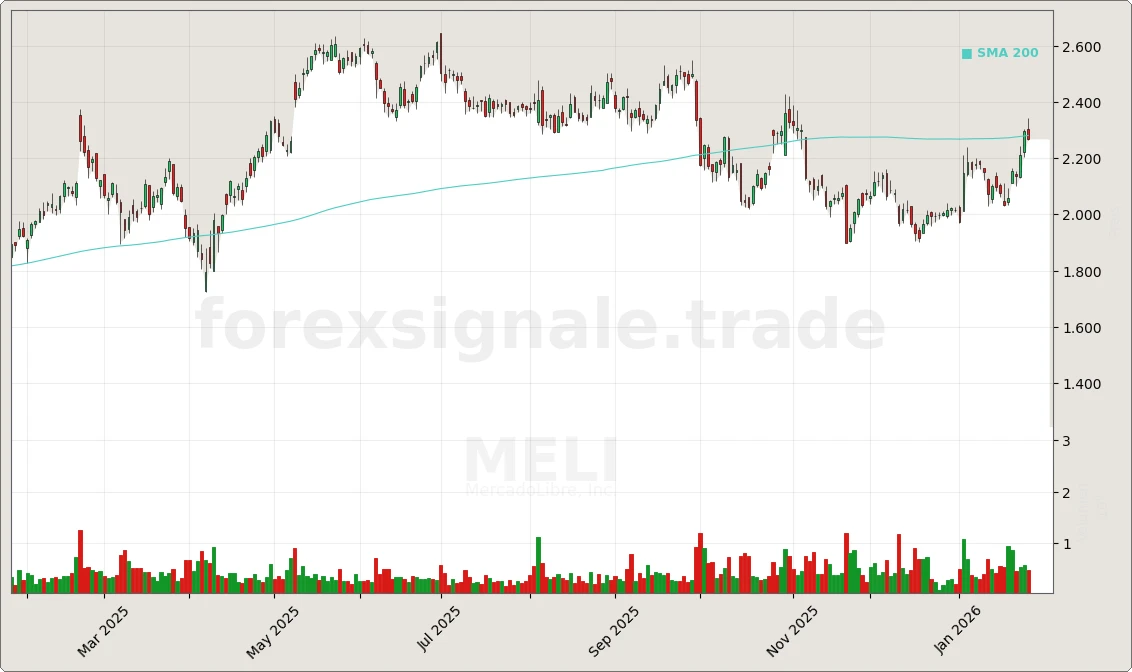 Trading Signale 271 MELI Chart