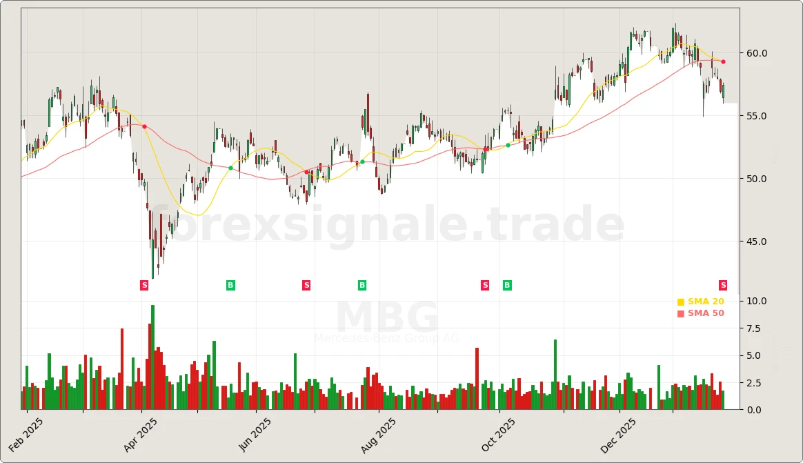 Trading Signale 245 MBG Chart