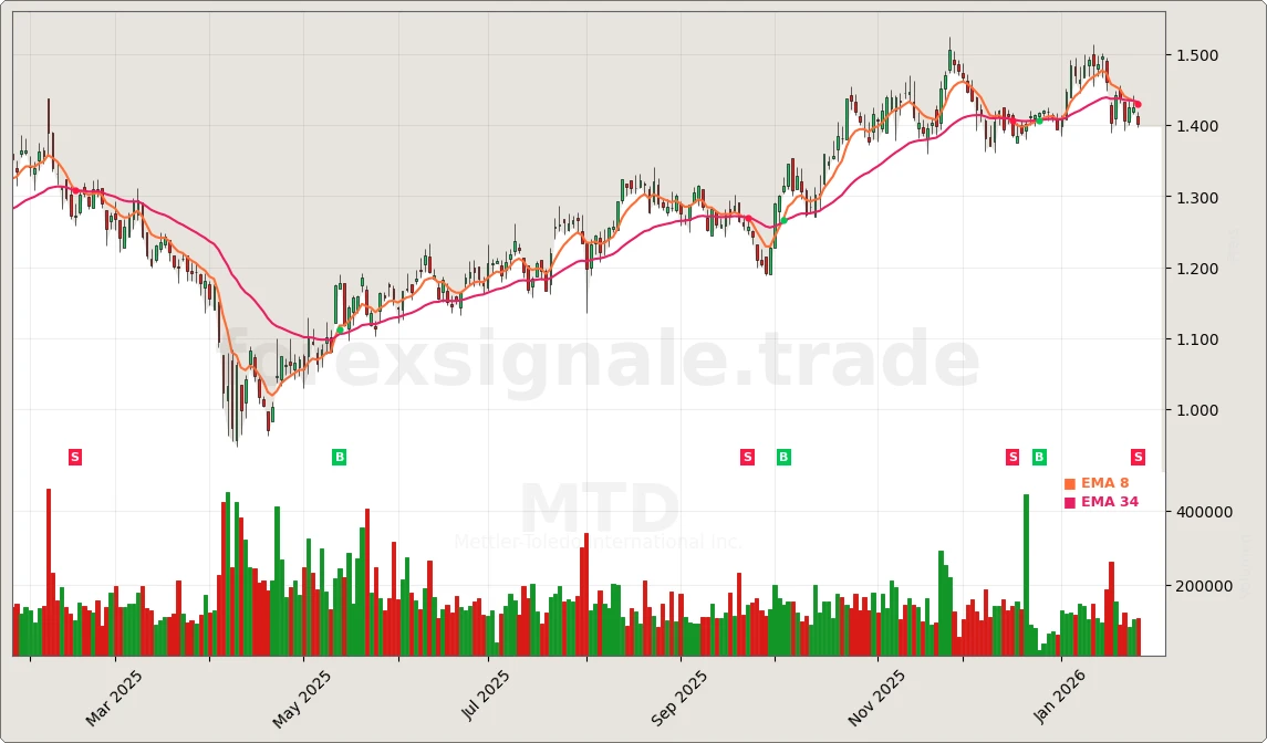 Trading Signale 243 MTD Chart