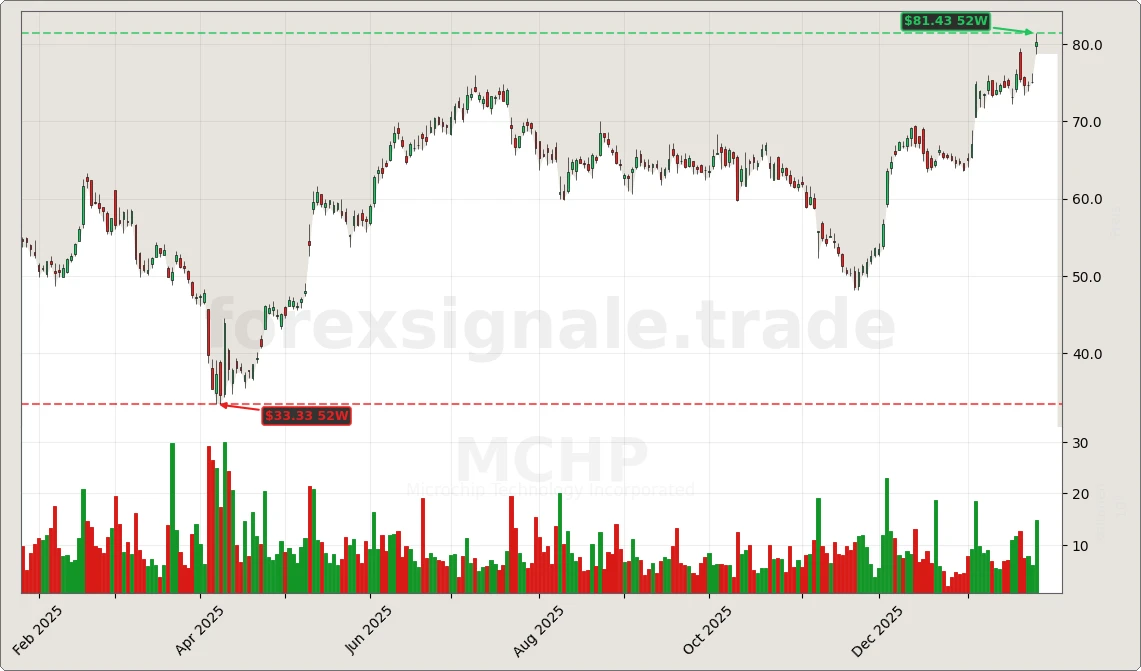 Trading Signale 185 MCHP Chart