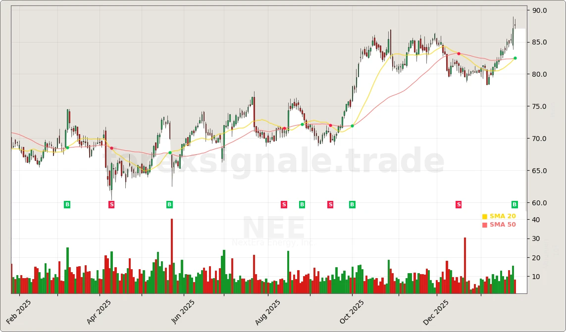 Trading Signale 244 NEE Chart
