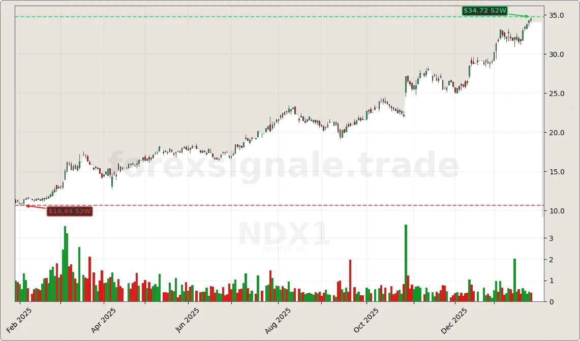 Trading Signale 281 NDX1 Chart