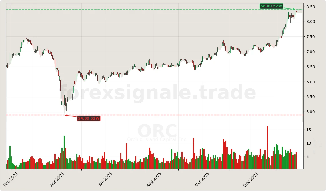 Trading Signale 270 ORC Chart