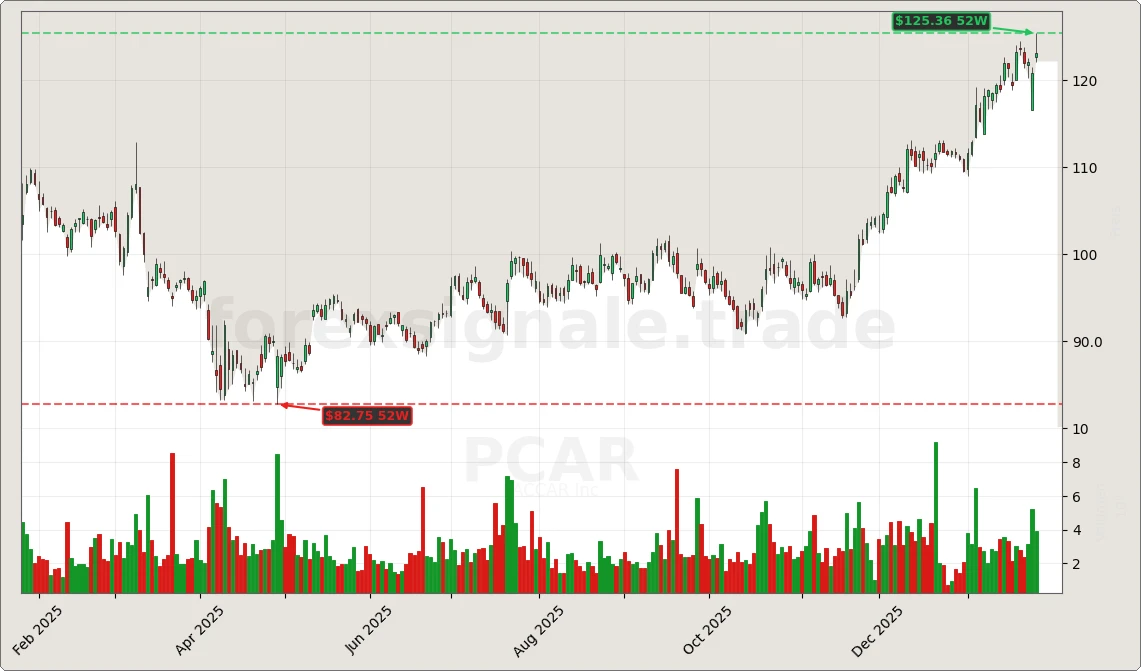 Trading Signale 225 PCAR Chart