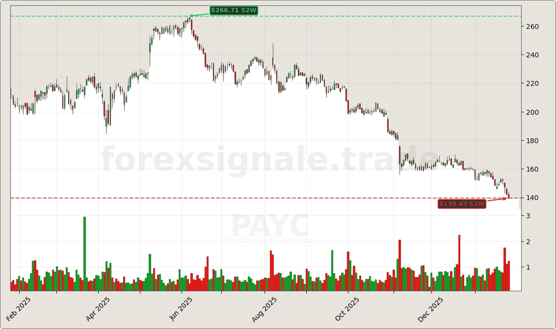 Trading Signale 184 PAYC Chart