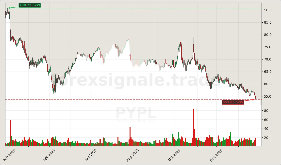 Trading Signale 180 PYPL Chart