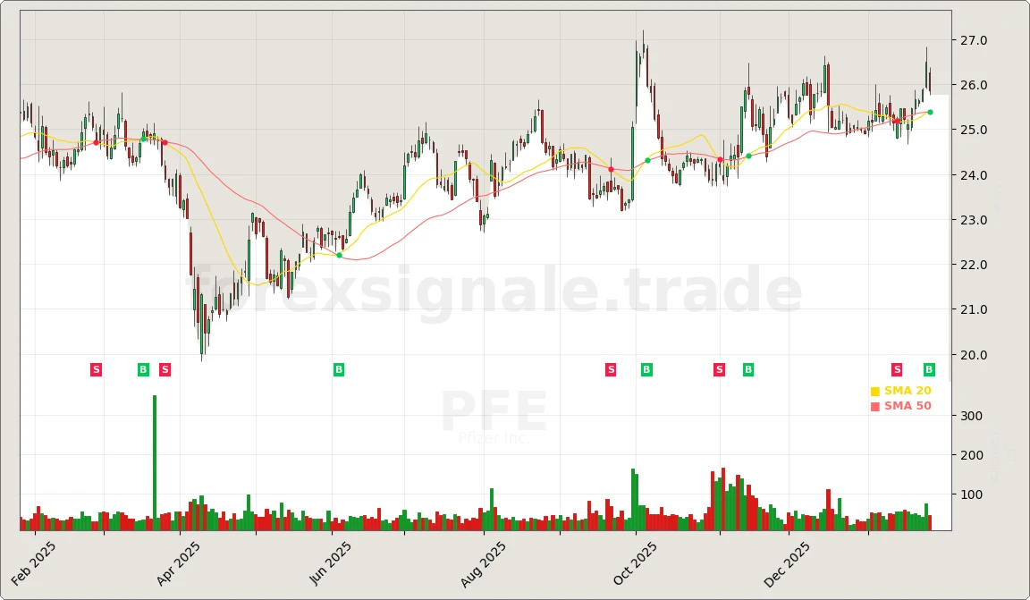Trading Signale 204 PFE Chart