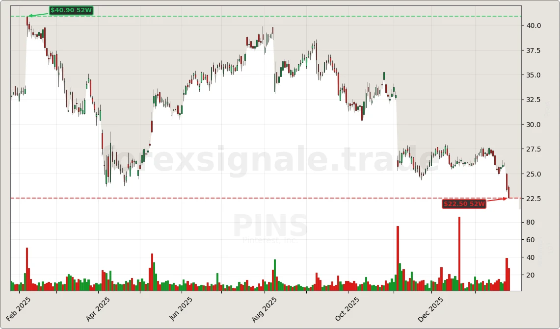 Trading Signale 165 PINS Chart