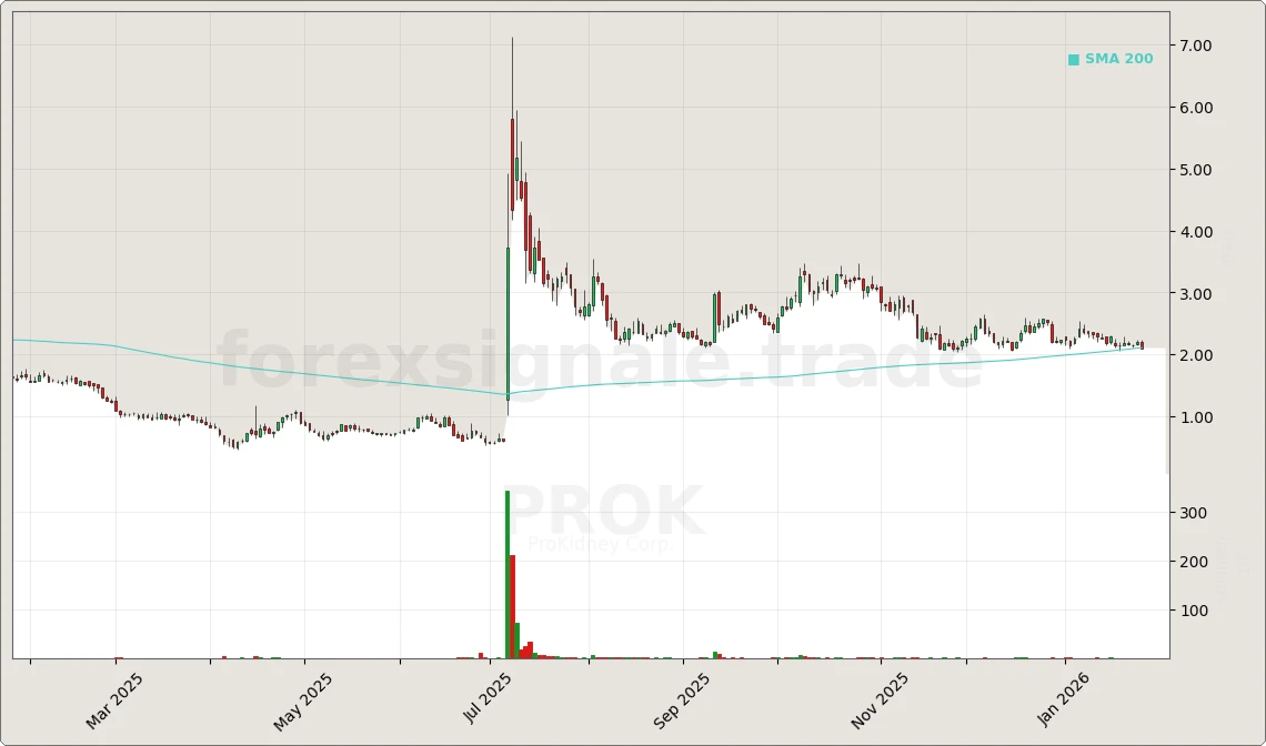 Trading Signale 285 PROK Chart