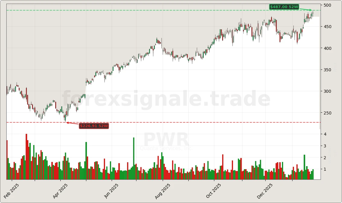 Trading Signale 276 PWR Chart