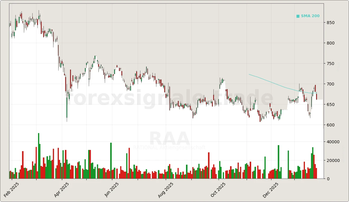 Trading Signale 182 RAA Chart