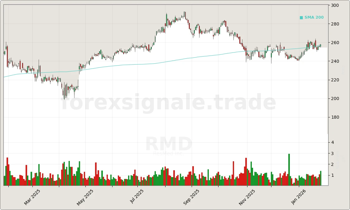 Trading Signale 187 RMD Chart