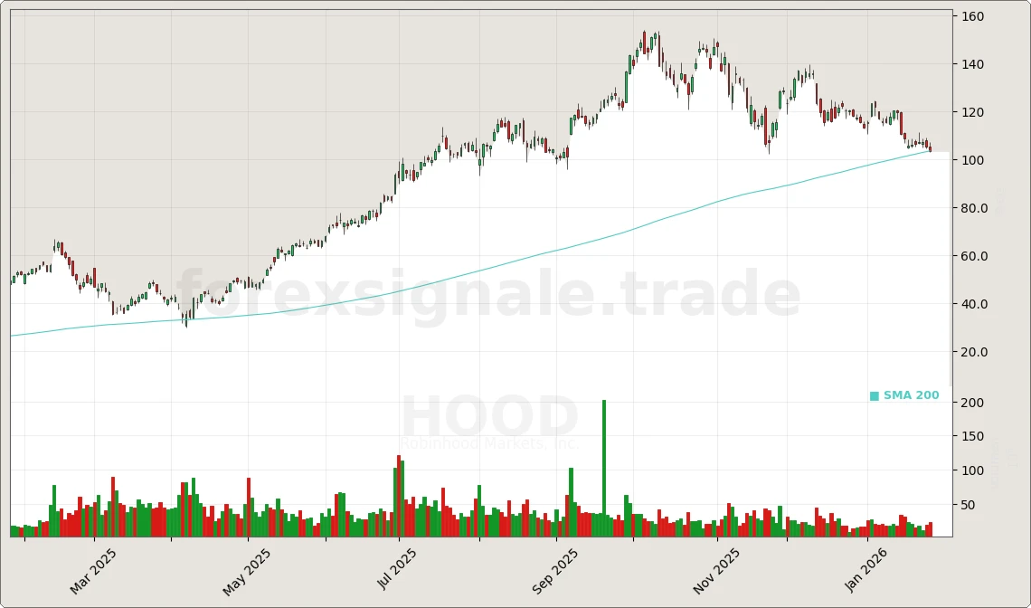 Trading Signale 290 HOOD Chart