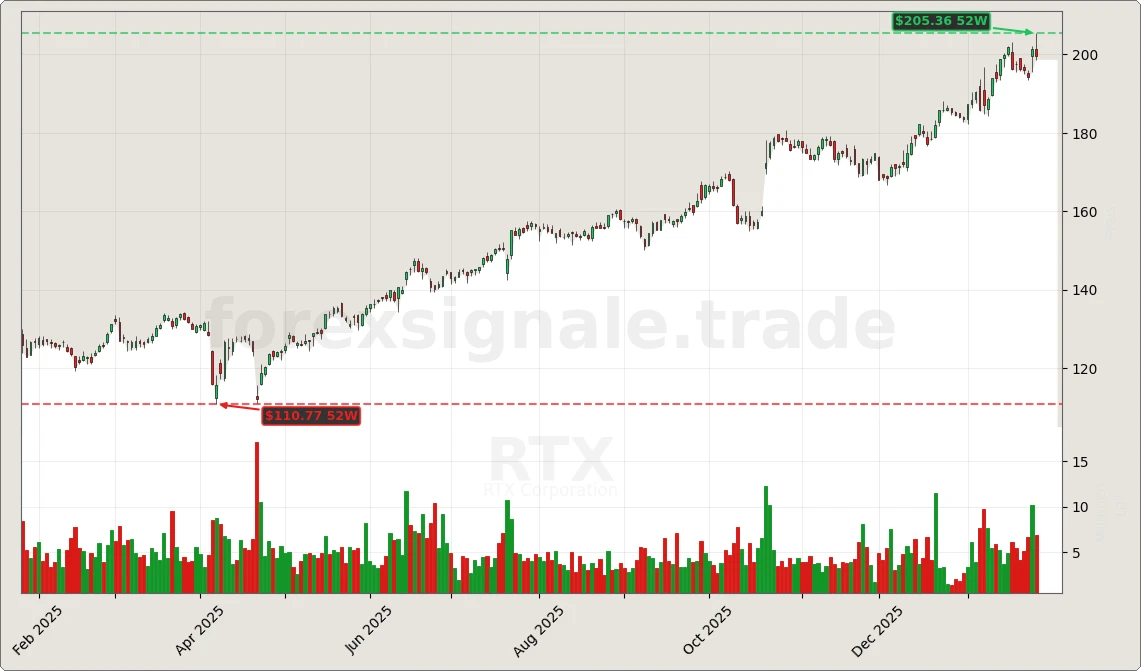 Trading Signale 226 RTX Chart