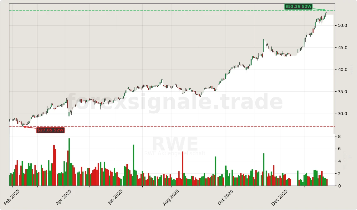 Trading Signale 221 RWE Chart