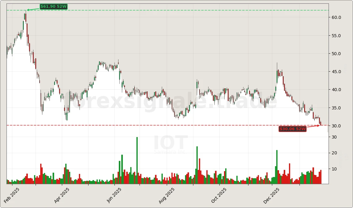 Trading Signale 195 IOT Chart