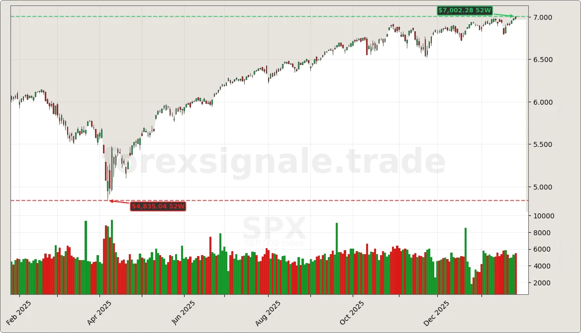 Trading Signale 284 SPX Chart