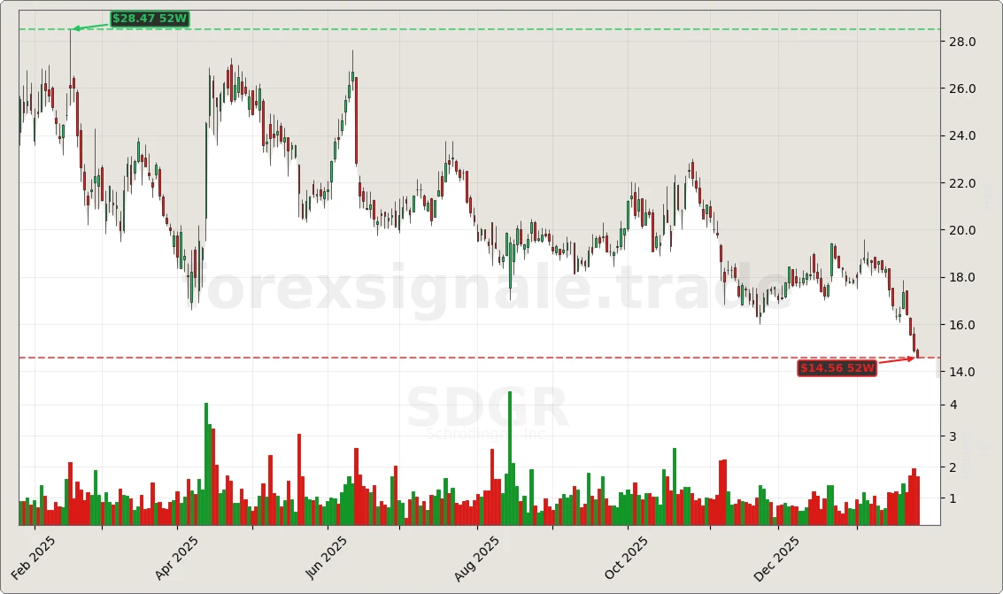 Trading Signale 169 SDGR Chart