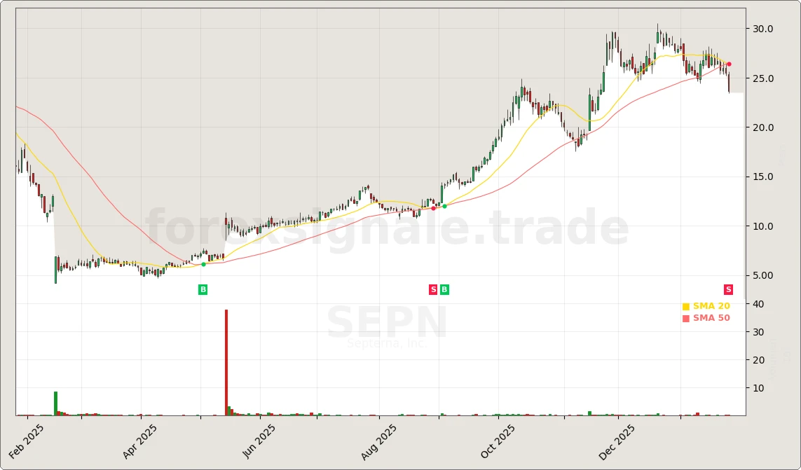 Trading Signale 240 SEPN Chart
