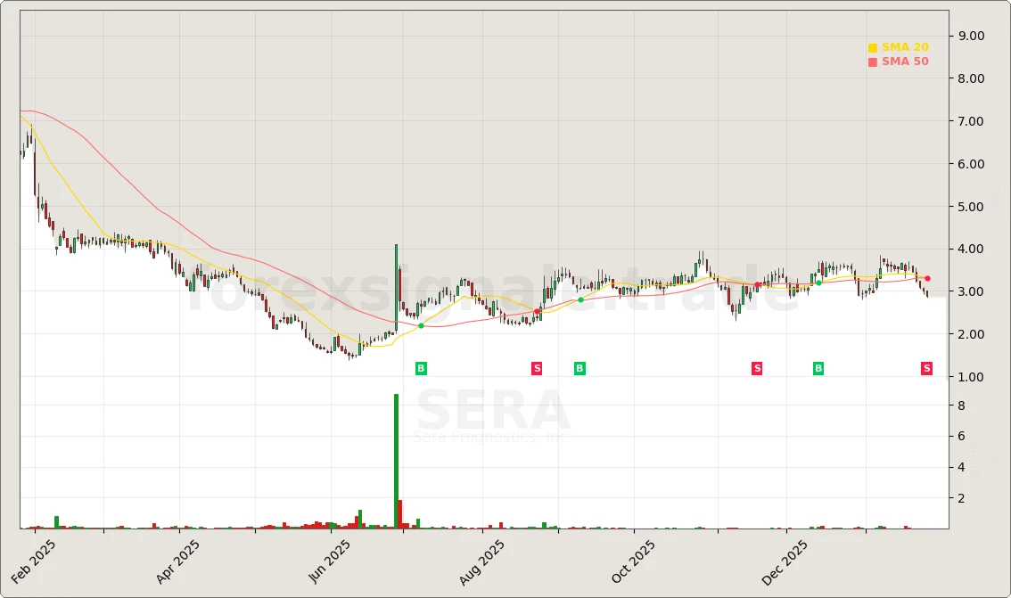 Trading Signale 235 SERA Chart