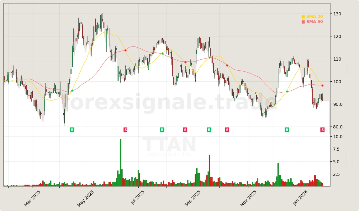 Trading Signale 234 TTAN Chart