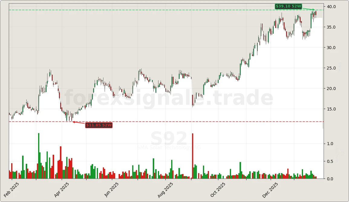 Trading Signale 252 S92 Chart