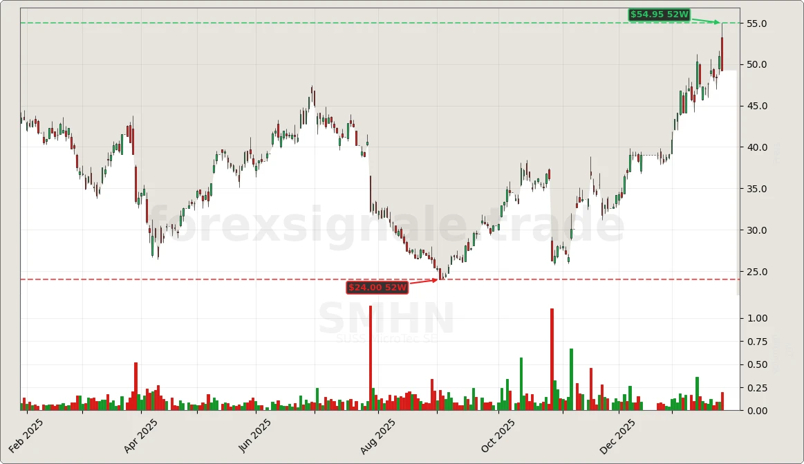 Trading Signale 189 SMHN Chart