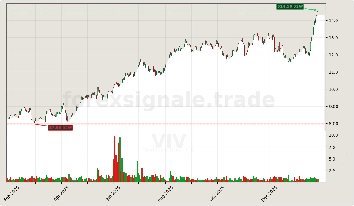 Trading Signale 193 VIV Chart