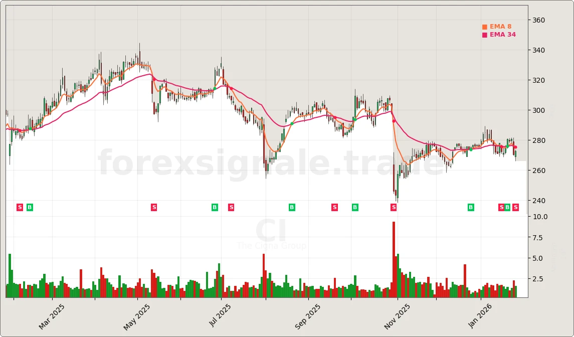 Trading Signale 246 CI Chart