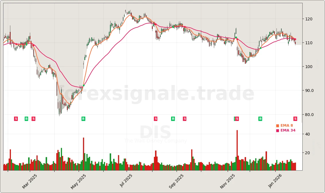 Trading Signale 241 DIS Chart