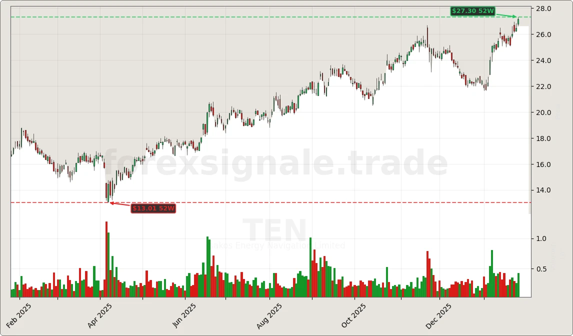 Trading Signale 192 TEN Chart